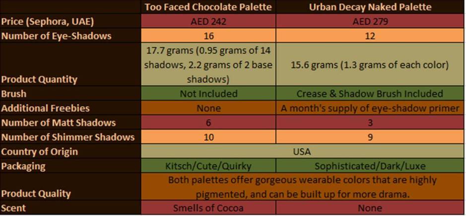 urban decay naked palette vs too faced chocolate palette eye shadow. which one is better
