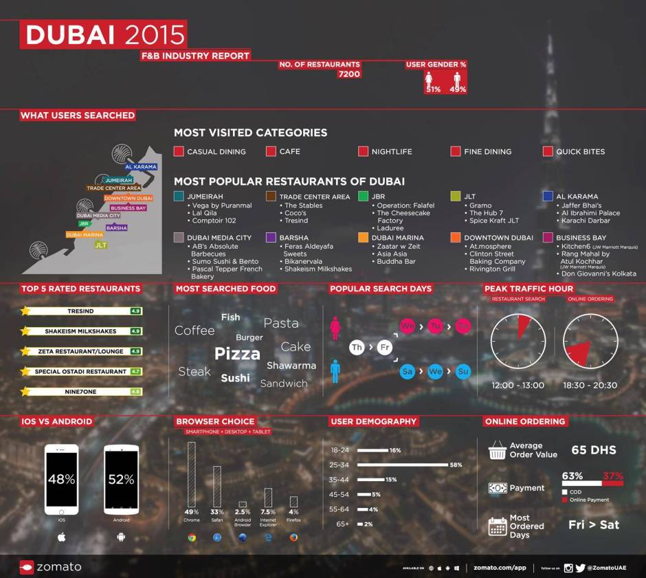 zomato uae statistics